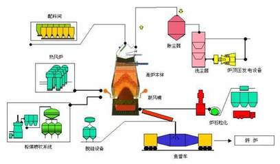 一张图看懂钢铁生产工艺流程